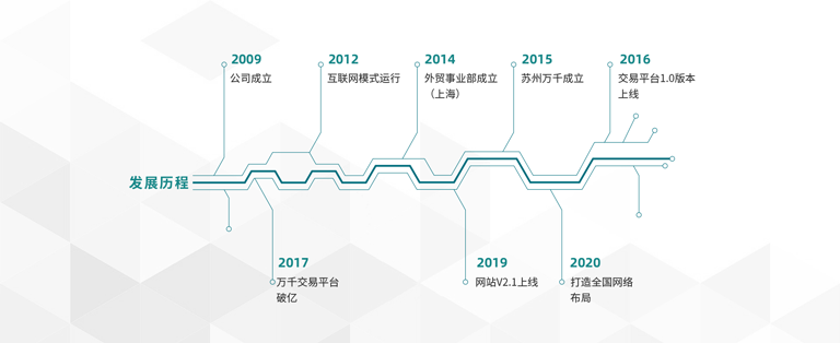 万千紧固件2009年公司成立→2012互联网运行模式→2014外贸部成立（上海）→2015苏州万千成立→2016线上交易平台1.0上线→2017线上交易平台破亿→2019网站V2.1上线→2020打造全国网络布局